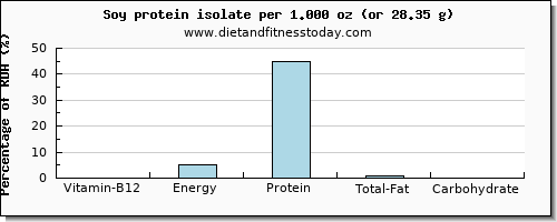 vitamin b12 and nutritional content in soy protein